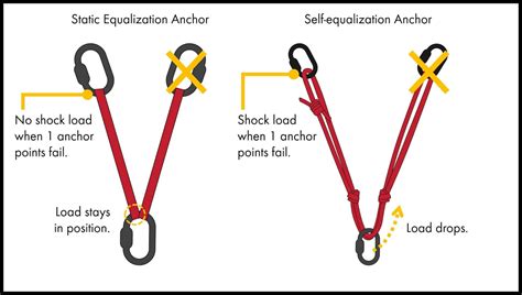 Climbing webbing sling.  When a climber falls, having a solid top rope an...