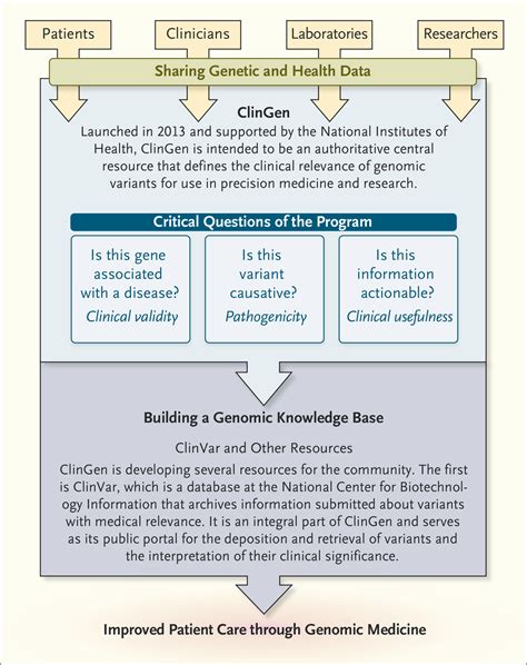 ClinGen — The Clinical Genome Resource NEJM