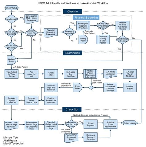 Clinic Workflow Diagram