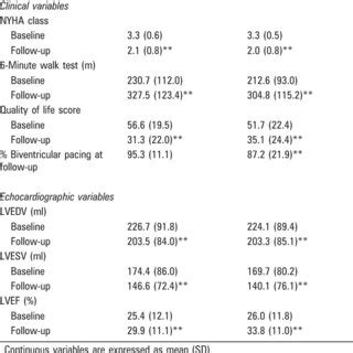 Clinical And Echocardiographic Follow-up In Patiens With …