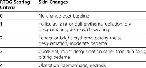 Clinical Assessment of Acute Skin Reactions after Post ... - IJSR