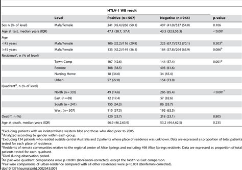 Clinical Associations of Human T-Lymphotropic Virus Type 1 …