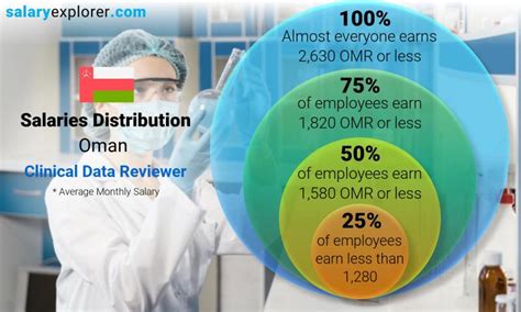 Clinical Data Reviewer Salary