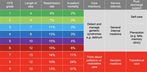 Clinical Frailty Scale as a predictor of short-term mortality: A ...