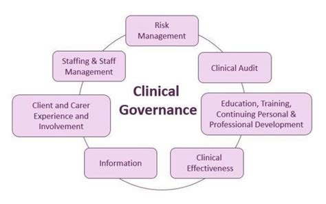 Clinical Governance - St Peter