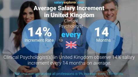 Clinical Psychologist Average Salary in United Kingdom 2024