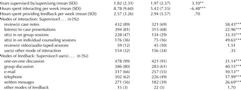 Clinical Supervisor and Counselor Perceptions of Clinical Supervision …