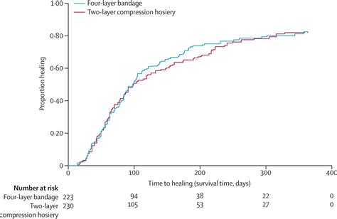 Clinical and cost-effectiveness of compression hosiery versus ... - PubMed