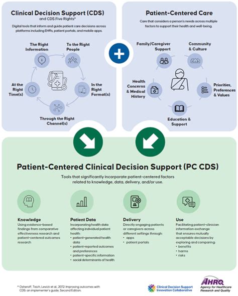 Clinical decision support (CDS) HealthIT.gov