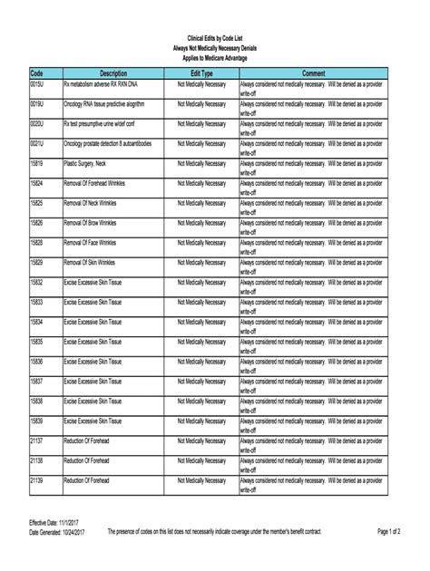 Clinical edits listing Provider Priority Health