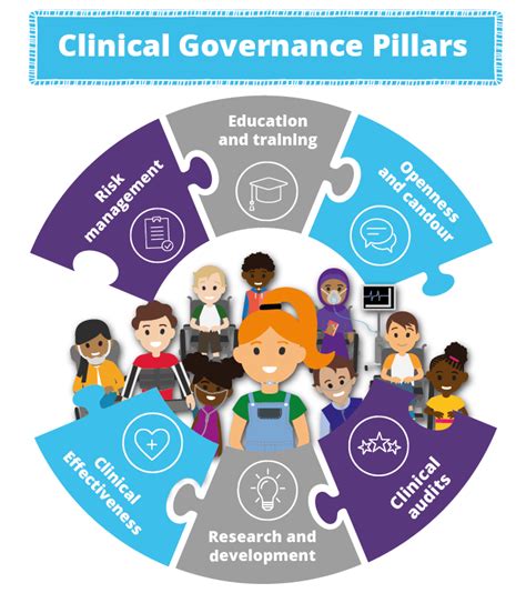 Clinical governance Sydney Children