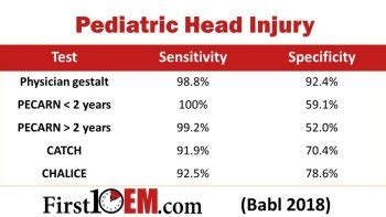 Clinical judgement in pediatric head injury (Babl 2024) - First10EM