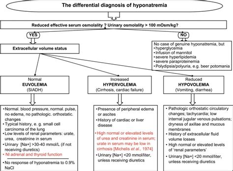 Clinical management of SIADH - PMC - National Center …