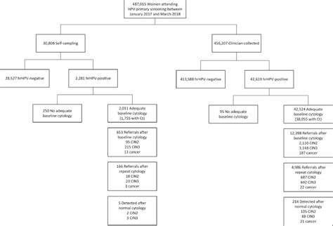 Clinical performance of primary HPV screening cut‐off for …