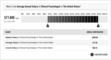 Clinical psychologists salary. Average base salary. £53,739. The average salary for a clinical psychologist is £53,739 per year in United Kingdom. 22.5k salaries reported, updated at 14 February 2024. 