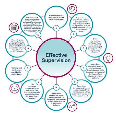 Clinical supervision management