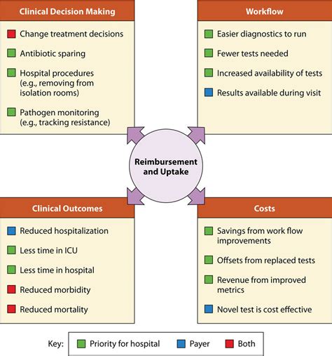 Clinical utility of the