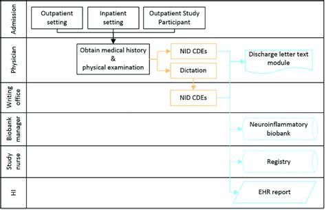 Clinical workflow after implementation of NID CDEs. Showing functional