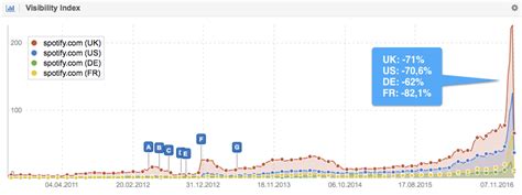 Cloaking Spotify com violates the Google Webmaster Guidelines SISTRIX