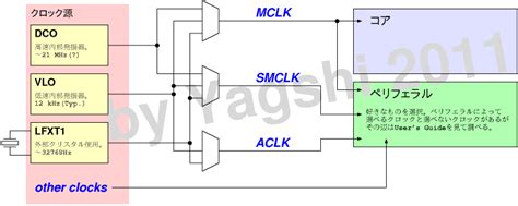 Clock system of MSP430G2 - OIT