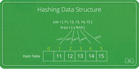 Closed hashing in data structure.  In closed hashing, the hash array contains individual elemen...