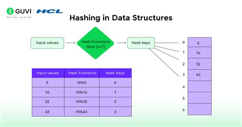 Closed hashing in data structure.  Recall that a dictionary is an abstract data type, namel...