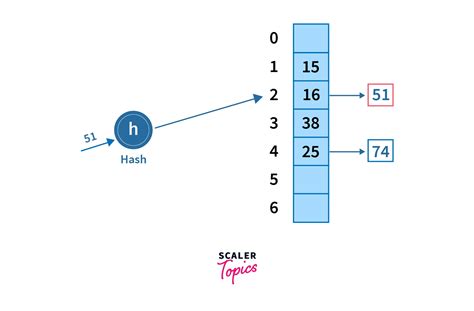 Closed hashing visualization.  Both integers and 16.  The hashing algorithm manipula...