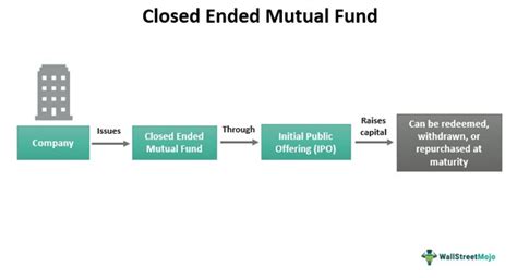 Closed-end Fund - ILPA