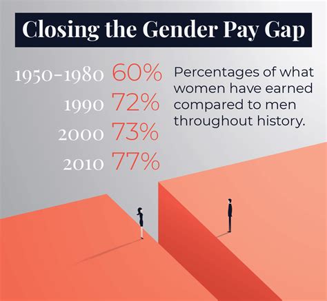 Closing the Gender Wage Gap