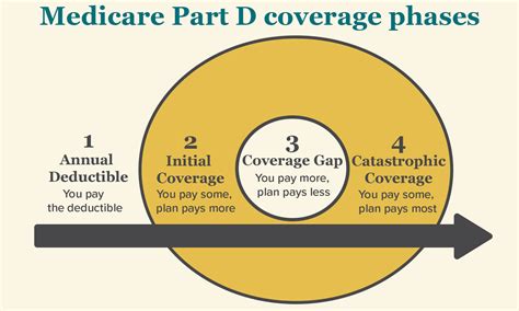 Closing the Medicare Part D Coverage Gap AARP