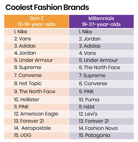 Clothing brands for teens. For males, Nike — specifically Jordans — are on top. Though some male teenagers still prefer to wear preppy clothes, make no mistake: The majority prefer activewear. To find this information ... 