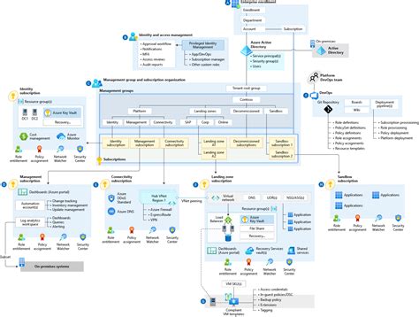 Cloud Adoption Framework for Azure Terraform landing zones - GitHub