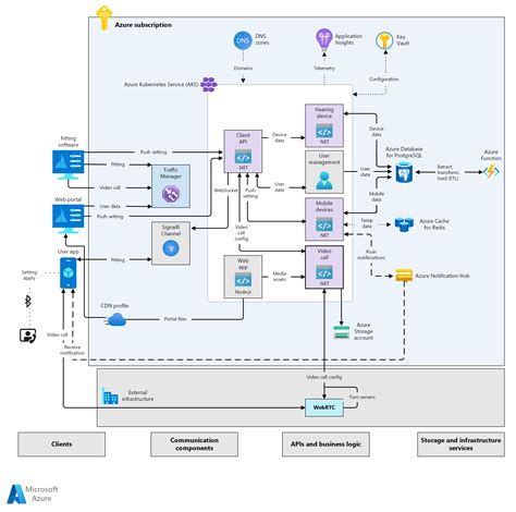 Cloud Application Architecture Guide Microsoft Azure Microsoft Application Architecture Guide