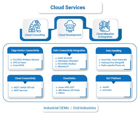 Cloud Applications Development Cloud Integration Services Utthunga