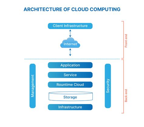 Cloud Architecture & Data Leak Prevention