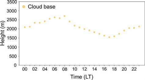 Cloud Base Height and Soaring Strategy