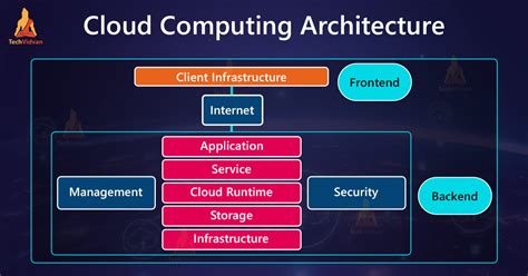 Cloud Computing Architecture: What is Front End and Back End?