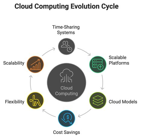 Cloud Computing Evolution Continues