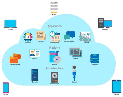 Cloud Computing Flow Diagram Cloud Gcp Computing Architect C