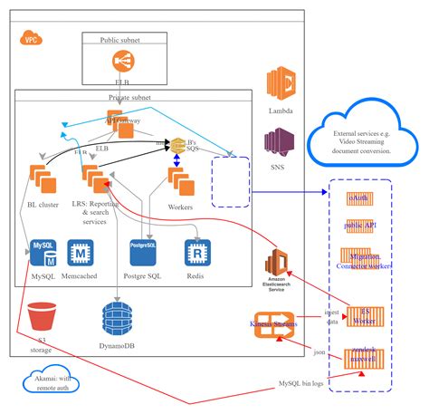 Cloud Computing Services, Cloud Services, Aws Architecture Diagram