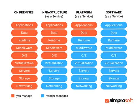 Cloud Computing in Telecom: Technologies for Your Business