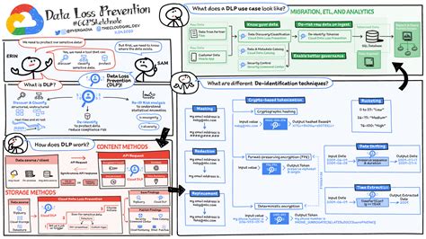 Cloud Data Loss Prevention (Cloud DLP) Overview Google Cloud Blog
