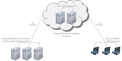 Cloud Domain Controller Competition JumpCloud
