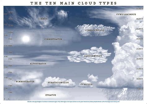 Cloud Formation Chart leilaworldblog