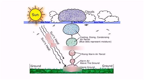 Cloud Formation Process Diagram Quizlet