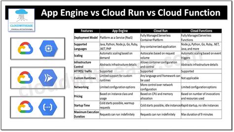 Cloud Functions vs. Cloud Run