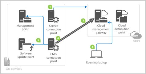 Cloud Management Gateway Grey option grey on Primary server