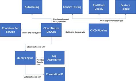 Cloud Native DevOps Cloud Adoption Patterns