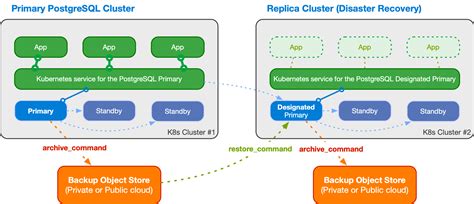 Cloud Native PostgreSQL