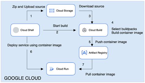 Cloud Run Starter Tutorial Google Codelabs